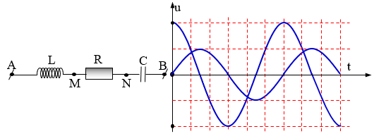 Một đoạn mạch   chứa L, R và C như hình vẽ. Cuộn cảm thuần có độ tự cảm L. Đặt vào hai đầu AB  một điện áp có biểu thức u=U0cosωt(V),  rồi dùng dao động