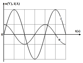 Một đoạn mạch điện xoay chiều chỉ chứa một trong ba phần tử điện: điện trở thuần, cuộn dây thuần cảm, tụ điện. Hình bên là đồ thị biểu diễn sự biến đổi