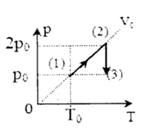 Một khối khí thay đổi trạng thái như đồ thị biểu diễn. Sự biến đổi khí trên trải qua hai quá trình nào?