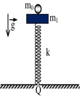 Một lò xo nhẹ, lí tưởng có độ cứng k=80 N/m      được gắn cố định tại điểm Q trên mặt phẳng nằm ngang. Lò xo được giữ thẳng đứng, đầu trên gắn cố định
