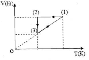 Một lượng khí lí tưởng biến đổi trạng thái như đồ thị. Trạng thái (1) có V1;p1;T1;  Trạng thái (2) có V2;p2;T2  và trạng thái (3) có V3;p3;T3.  Cho V1=12, p1=9atm, T1=600K, T2=200K. 