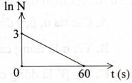 Một mẫu chất phóng xạ nguyên chất có hằng số phóng xạ  λ , số hạt ban đầu là N0, số hạt tại thời điểm t là N. Hình bên mô tả đồ thị của lnN theo t. Độ