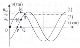 Một nguồn phát sóng cơ hình sin đặt tại O, truyền dọc theo sợi dây đàn hồi căng ngang rất dài OA với bước sóng 48cm. Tại thời điểm t1, t2 hình dạng của