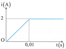 Một ống dây có độ tự cảm là 0,5 H được mắc vào một mạch điện. Sau khi đóng công tắc điện, dòng điện qua ống dây biến đổi theo thời gian như đồ thị hình