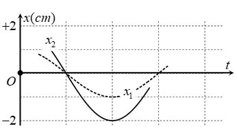 Một phần đồ thị li độ – thời gian của hai dao động điều hòa quanh vị trí cân bằng O trên trục Ox. Biên độ dao động tổng hợp của hai dao động này là