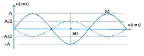 Một sợi dây đàn hồi AB căng ngang hai đầu cố định đang có sóng dừng ổn định. Ở thời điểm t điểm M đang có tốc độ bằng 0, hình dạng sợi dây là đường nét