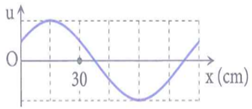 Một sóng cơ đang truyền theo chiều dương của trục Ox. Hình ảnh sóng tại một thời điểm được biểu diễn như hình vẽ. Bước sóng của sóng này là