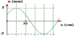Một sóng cơ đang truyền theo chiều dương của trục Ox. Hình ảnh sống tại một thời điểm được biểu diễn như hình vẽ. Bước sóng của sóng này là: