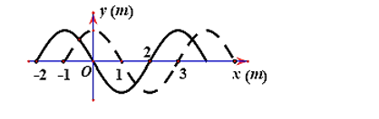 Một sóng cơ học tại thời điểm t = 0 có đồ thị là đường liền nét. Sau thời gian t, nó có đồ thị là đường đứt nét. Cho biết vận tốc truyền sóng là 4 m/s,