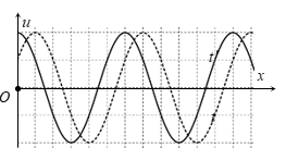Một sóng cơ lan truyền theo chiều dương của trục Ox trên một sợi dây đàn hồi với chu kì T. Tại thời điểm t và t'=t+Δt hình ảnh sợi dây có dạng như hình