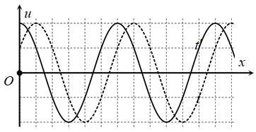 Một sóng cơ lan truyền theo chiều dương của trục  Ox  trên một sợi dây đàn hồi với chu kì  T . Tại thời điểm  t  và t'=t+∆t     hình ảnh sợi dây có dạng