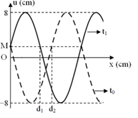 Một sóng cơ truyền dọc theo theo trục Ox trên một sợi dây đàn hồi rất dài với tần số f = 1/6 Hz. Tại thời điểm t0 = 0 (s) và thời điểm t1 (s), hình ảnh