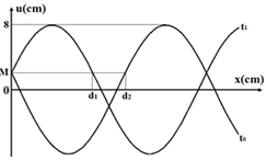 Một sóng cơ truyền theo tia Ox trên một sợi dây đàn hồi rất dài với chu kì 6 s. Hình vẽ bên là hình ảnh sợi dây ở các thời điểm t0 và t1. Nếu d1/d2=57