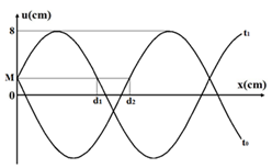Một sóng cơ truyền theo tia Ox trên một sợi dây đàn hồi rất dài với chu kì 6 s. Hình vẽ bên là hình ảnh sợi dây ở các thời điểm t0 và t1. Nếu d1/d2 = 5/7