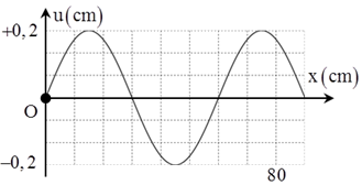 Một sóng dừng trên sợi dây hai đầu cố định. Ở thời điểm t, hình ảnh sợ dây (như hình vẽ) và khi đó tốc độ dao động của điểm bụng bằng 3π%             
