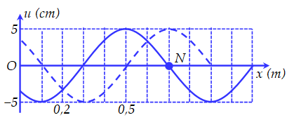 Một sóng hình sin đang truyền trên một sợi dây theo chiều dương của trục Ox. Hình vẽ mô tả hình dạng của sợi dây tại thời điểm t1 (đường nét đứt) và t2