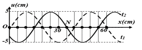 Một sóng hình sin đang truyền trên một sợi dây theo chiều dương của trục Ox. Hình vẽ mô tả hình dạng của sợi dây tại thời điểm t1 (đường nét đứt) và t2