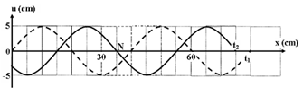 Một sóng hình sin đang truyền trên một sợi dây theo chiều dương của trục Ox. Hình vẽ mô tả hình dạng của sợi dây tại thời điểm t1(đường nét đứt) và t2=t1+0,3 s