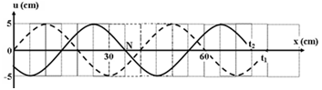Một sóng hình sin đang truyền trên một sợi dây theo chiều dương của trục Ox. Hình vẽ mô tả hình dạng của sợi dây tại thời điểm t1  (đường nét đứt) và t2 = t1 + 0٫3