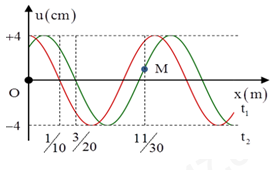 Một sóng hình sin đang truyền trên một sợi dây theo chiều dương của trục Ox . Hình vẽ mô tả hình dạng của sợi dây tại thời điểm t1     và t2 =t1 +1s  