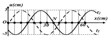 Một sóng hình sin đang truyền trên một sợi dây theo chiều dương của trục Ox. Hình vẽ mô tả hình dạng của sợi dây tại thời điểm t1 (đường nét đứt) và t2