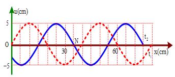 Một sóng hình sin đang truyền trên mọt sợi dây theo chiều dương trục Ox. Hình vẽ mô tả hình dạng của sợi dây tại thời điểm t1 (đường nét đứt) và t2=t1