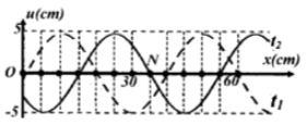 Một sóng hình sin đang truyền trên một sợi dây theo chiều dương của trục Ox. Hình vẽ mô tả hình dạng  của sợi dây tại thời điểm t1 (đường nét đứt) và t2=t1+0,3 (s)