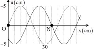 Một sóng hình sin lan truyền trên một sợi dây theo chiều của trục Ox. Hình vẽ mô tả dạng của sợi dây tại thời điểm t1 (nét đứt) và  t2=t1+0,3 s (nét liền).