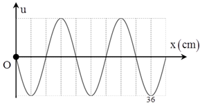 Một sóng hình sin truyền trên một sợi dây dài. Ở thời điểm t, hình dạng của một đoạn dây như hình vẽ. Các vị trí cân bằng của các phần tử trên dây cùng