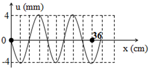 Một sóng hình sin truyền trên một sợi dây dài. Ở thời điểm t, hình dạng của một đoạn dây như hình vẽ. Các vị trí cân bằng của các phần tử trên dây cùng