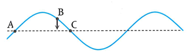 Một sóng hình sin truyền trên một sợi dầy theo phương ngang đang có hình dạng tại một thời điểm như hình vẽ. Phần tử dây B đang đi xuống. Tần số sóng là
