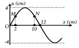 Một sóng ngang hình sin truyền trên một sợi dây dài. Hình vẽ bên là hình dạng của một đoạn dây tại một thời điểm, xét hai phần tử M,N trên sợi dây. Trong