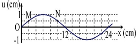 Một sóng ngang hình sin truyền trên một sợi dây dài. Hình vẽ bên là hình dạng của một đoạn dây tại một thời điểm xác định. Trong quá trình lan truyền sóng,