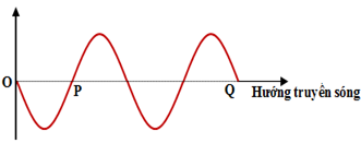 Một sóng truyền được biểu diễn như hình. P và Q là hai phần tử thuộc môi trường sóng truyền qua, khi đó