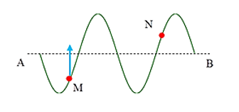 Một sóng truyền theo phương AB. Tại một thời điểm nào đó, hình dạng sóng có dạng như hình vẽ. Biết rằng điểm M đang đi lên vị trí cân bằng. Khi đó điểm