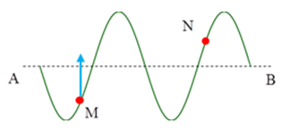 Một sóng truyền theo phương AB. Tại một thời điểm nào đó, hình dạng sóng có dạng như hình vẽ. Biết rằng điểm M đang đi lên vị trí cân bằng. Khi đó điểm