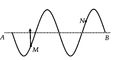 Một sóng truyền theo phương AB. Tại một thời điểm nào đó, hình dạng sóng có dạng như hình vẽ. Biết rằng điểm M đang đi lên vị trí cân bằng. Khi đó, điểm
