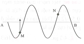 Một sóng truyền theo phương AB. Tại một thời điểm nào đó, hình dạng sóng cơ có dạng như hình vẽ. Biết rằng điểm M đang đi lên vị trí cân bằng. Khi đó,