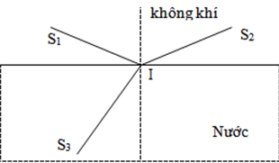 Một tia sáng truyền đến mặt thoáng của nước. Tia này cho một tia phản xạ ở mặt thoáng và tia khúc xạ. Người vẽ các tia sáng này quên ghi lại chiều truyền