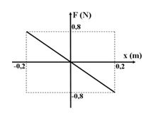 Một vật có khối lượng 0,01 kg dao động điều hoà quanh vị trí cân bằng x = 0, có đồ thị sự phụ thuộc hợp lực tác dụng lên vật vào li độ như hình vẽ. Chu