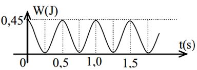 Một vật có khối lượng 1 kg dao động điều hòa xung quanh vị trí cân bằng. Đồ thị dao động của thế năng của vật được biểu diễn như hình. Lấy π2=10  thì biên