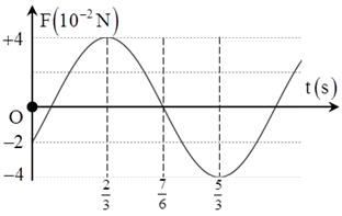 Một vật có khối lượng 100 g dao động điều hòa theo phương trình có dạng   x= Acosω-φ. Biết đồ thị lực kéo về theo thời gian F(t) như hình vẽ. Lấy  π2=10.