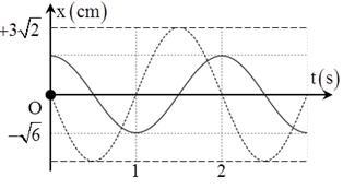 Một vật có khối lượng 100 g đồng thời thực hiện dao động điều hòa cùng phương, cùng tần số được mô tả bởi đồ thị như hình vẽ. Lấy                     