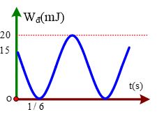 Một vật có khối lượng 400 g dao động điều hìa có đồ thị động năng theo thời gian như hình vẽ bên. Tại thời điểm t0=0                      vật đang chuyển