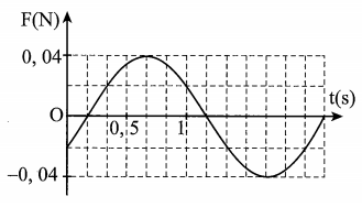 Một vật có khối lượng m = 100 g, dao động điều hoà dọc theo trục Ox. Hình bên là đồ thị biểu diễn sự phụ thuộc của lực kéo về F theo thời gian t. Biên