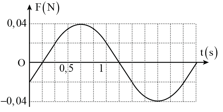 Một vật có khối lượng m=100 g,   dao động điều hoà dọc theo trục Ox. Hình bên là đồ thị biểu diễn sự phụ thuộc của lực kéo về F theo thời gian t. Biên