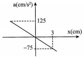 Một vật có khối lượng m = 100g   , dao động điều hòa trên trục Ox. Hình bên là đồ thị biểu diễn sự phụ thuộc của gia tốc a vào li độ x     của vật.

 Động