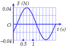 Một vật có khối lượng m = 100g,  dao động điều hoà dọc theo trục Ox. Hình bên là đồ thị biểu diễn sự phụ thuộc của lực kéo về F theo thời gian t. Biên