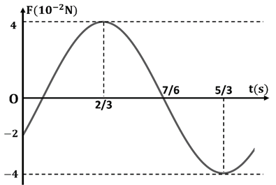 Một vật có khối lượng m=100g , dao động điều hoà theo phương trình có dạng x=Acos(ωt+φ) . Biết đồ thị lực kéo về theo thời gian F(t)  như hình vẽ. Lấy