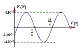 Một vật có khối lượng m = 100g dao động điều hòa theo phương trình có dạng x=Acos(ωt+φ). Biết đồ thị lực kéo về thời gian F(t) như hình vẽ. Lấy π2=10.